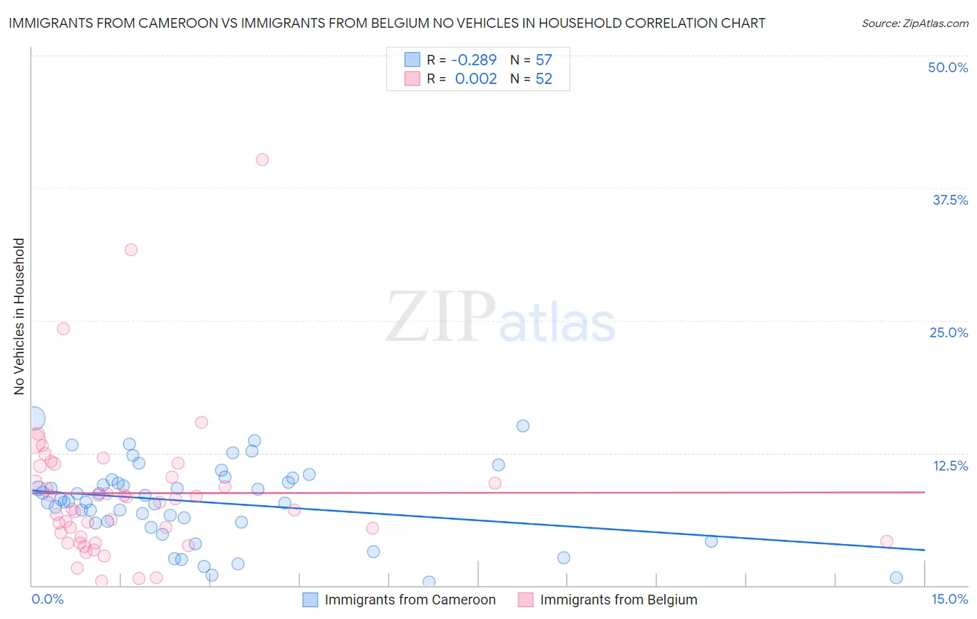 Immigrants from Cameroon vs Immigrants from Belgium No Vehicles in Household