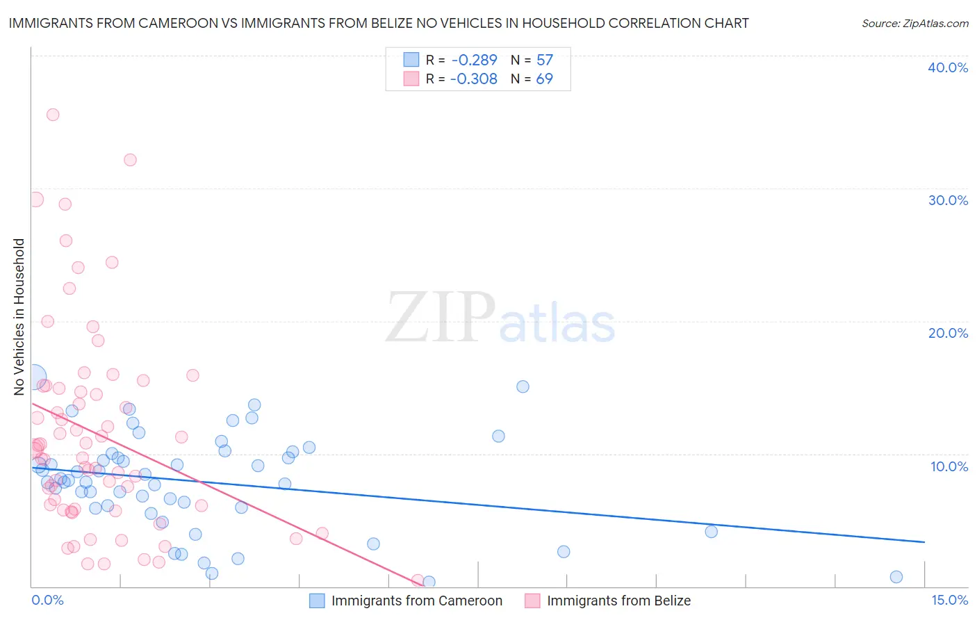 Immigrants from Cameroon vs Immigrants from Belize No Vehicles in Household