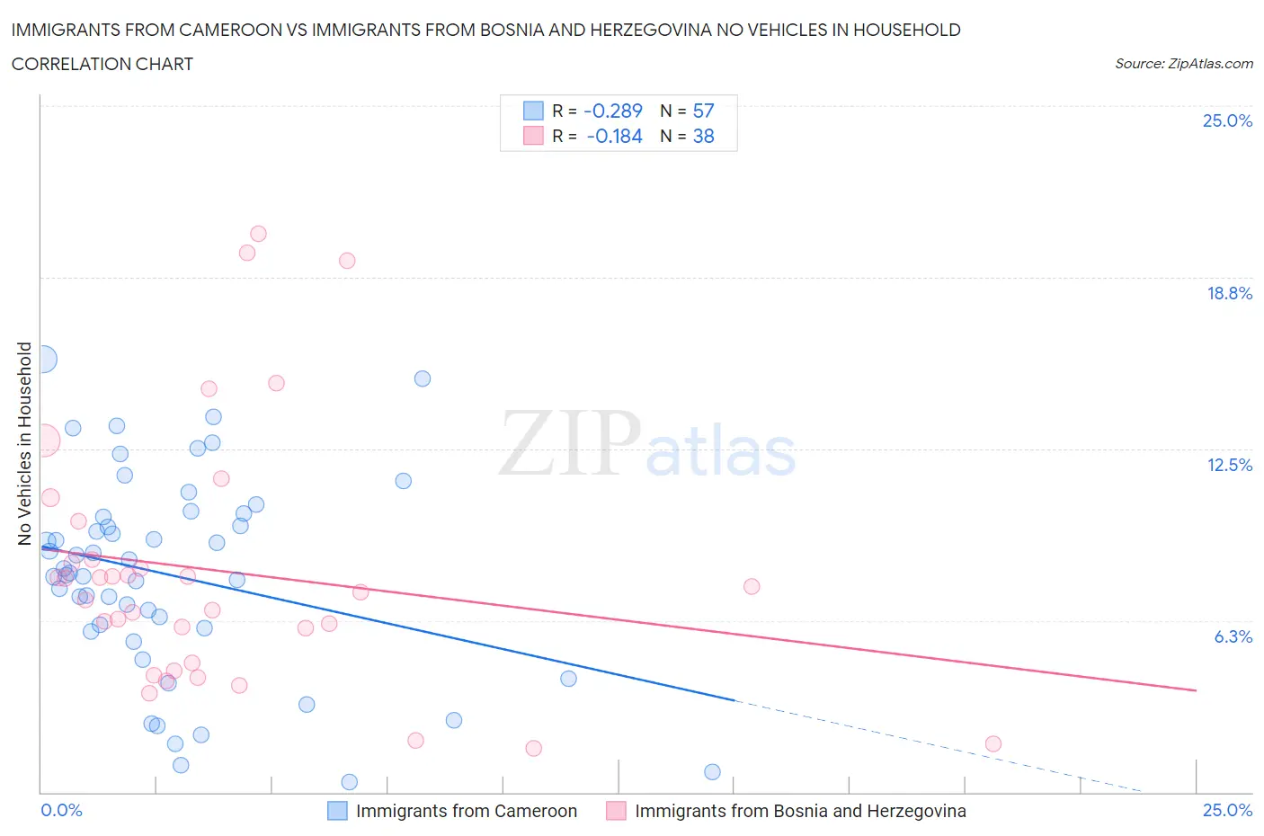 Immigrants from Cameroon vs Immigrants from Bosnia and Herzegovina No Vehicles in Household