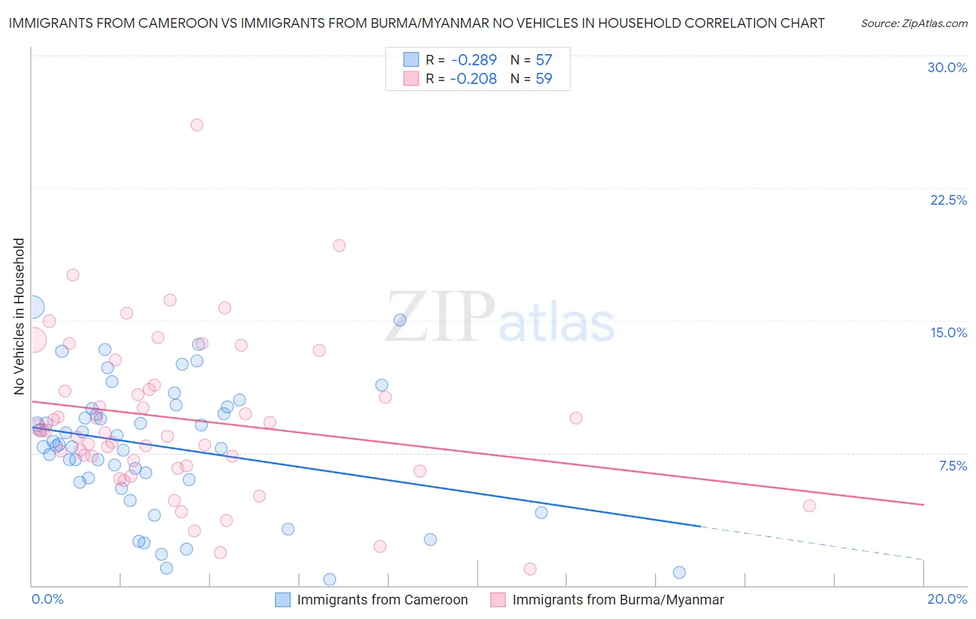 Immigrants from Cameroon vs Immigrants from Burma/Myanmar No Vehicles in Household