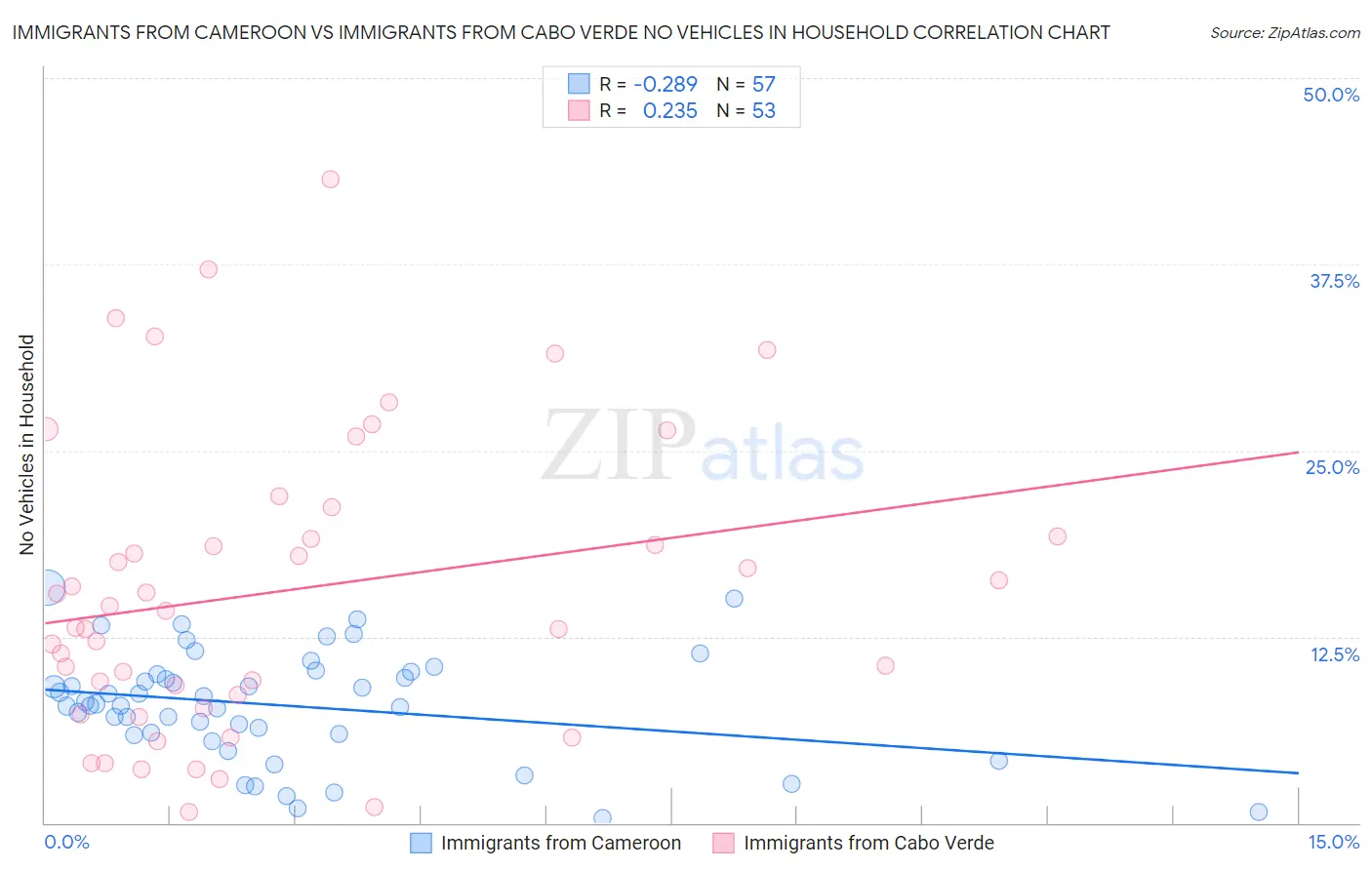 Immigrants from Cameroon vs Immigrants from Cabo Verde No Vehicles in Household