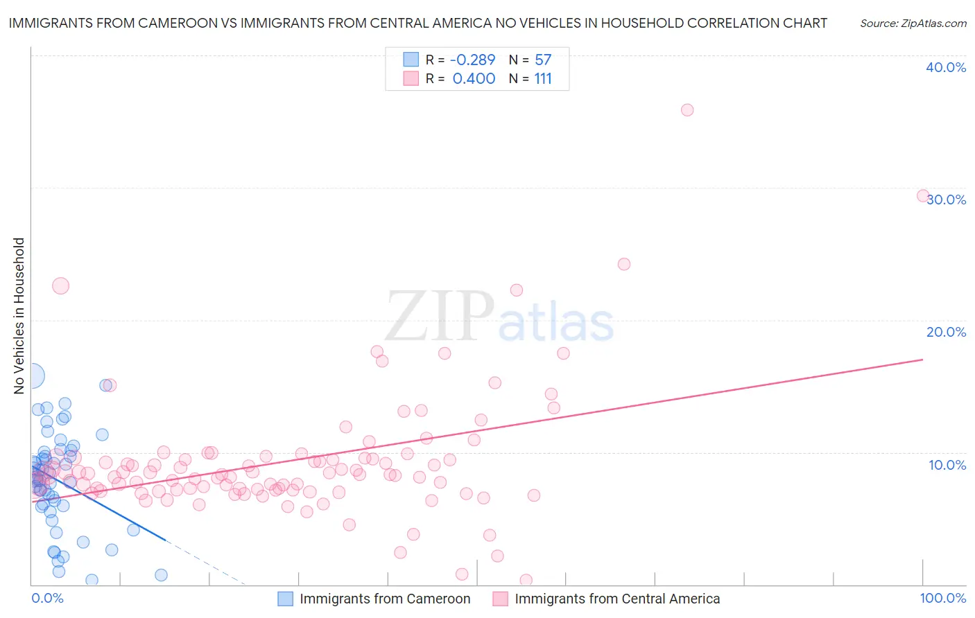 Immigrants from Cameroon vs Immigrants from Central America No Vehicles in Household