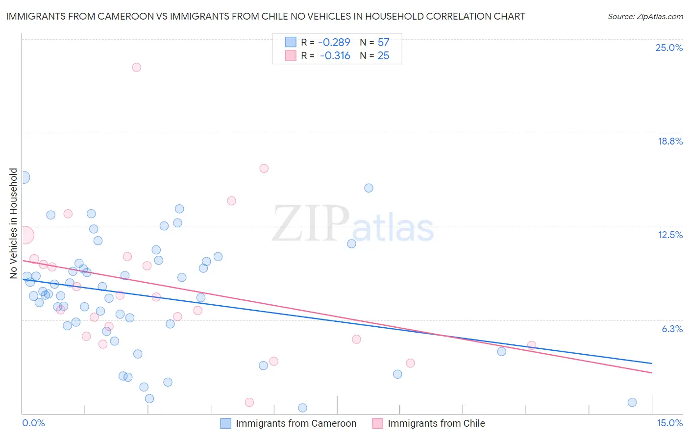Immigrants from Cameroon vs Immigrants from Chile No Vehicles in Household