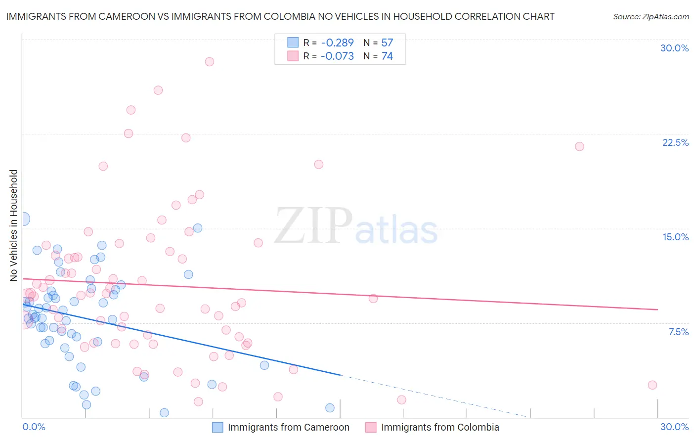 Immigrants from Cameroon vs Immigrants from Colombia No Vehicles in Household