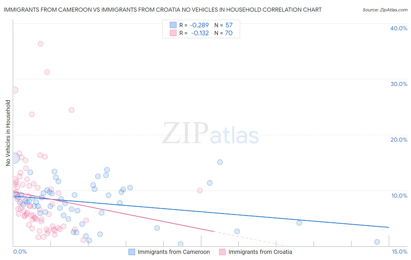 Immigrants from Cameroon vs Immigrants from Croatia No Vehicles in Household