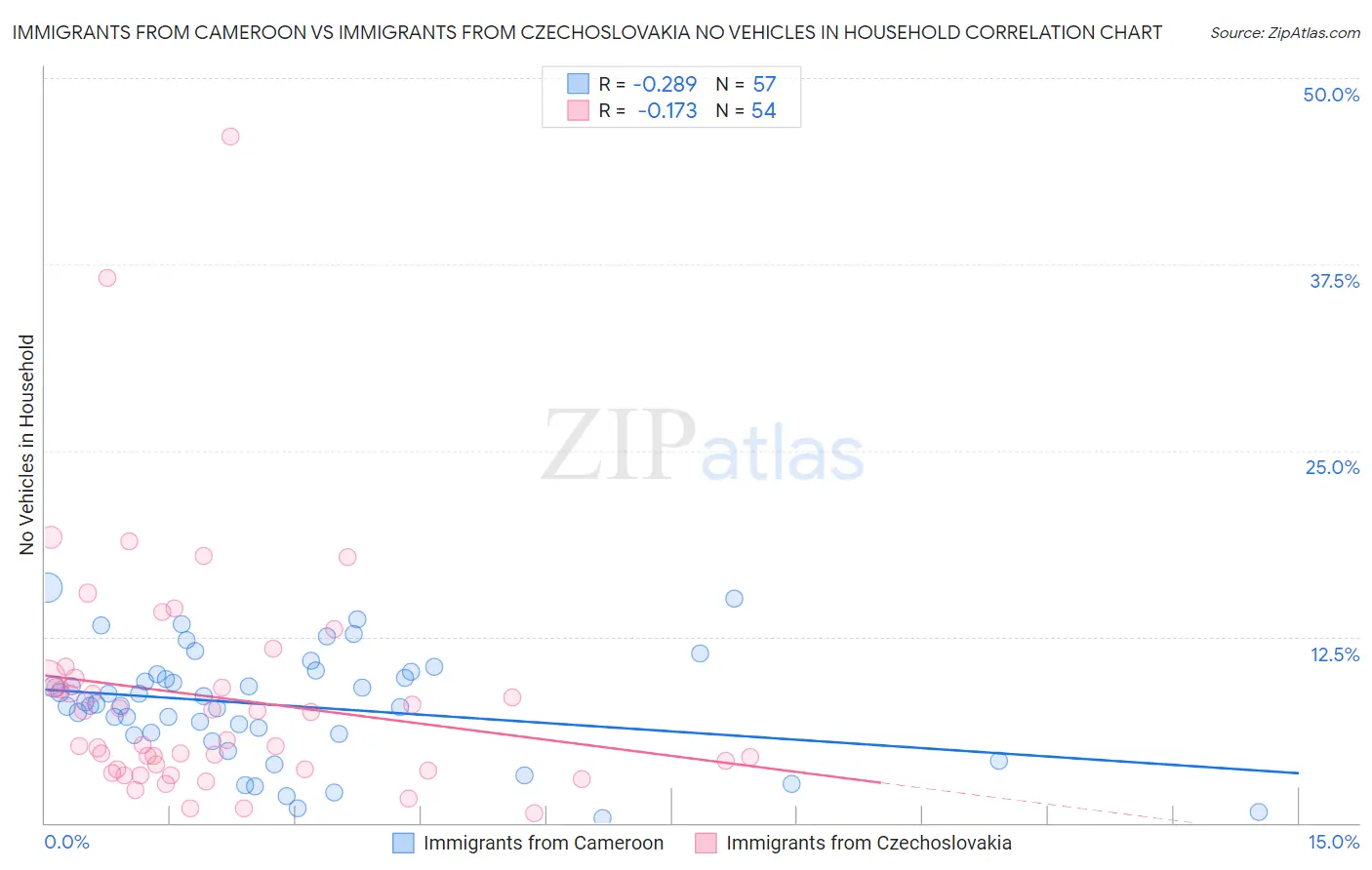 Immigrants from Cameroon vs Immigrants from Czechoslovakia No Vehicles in Household