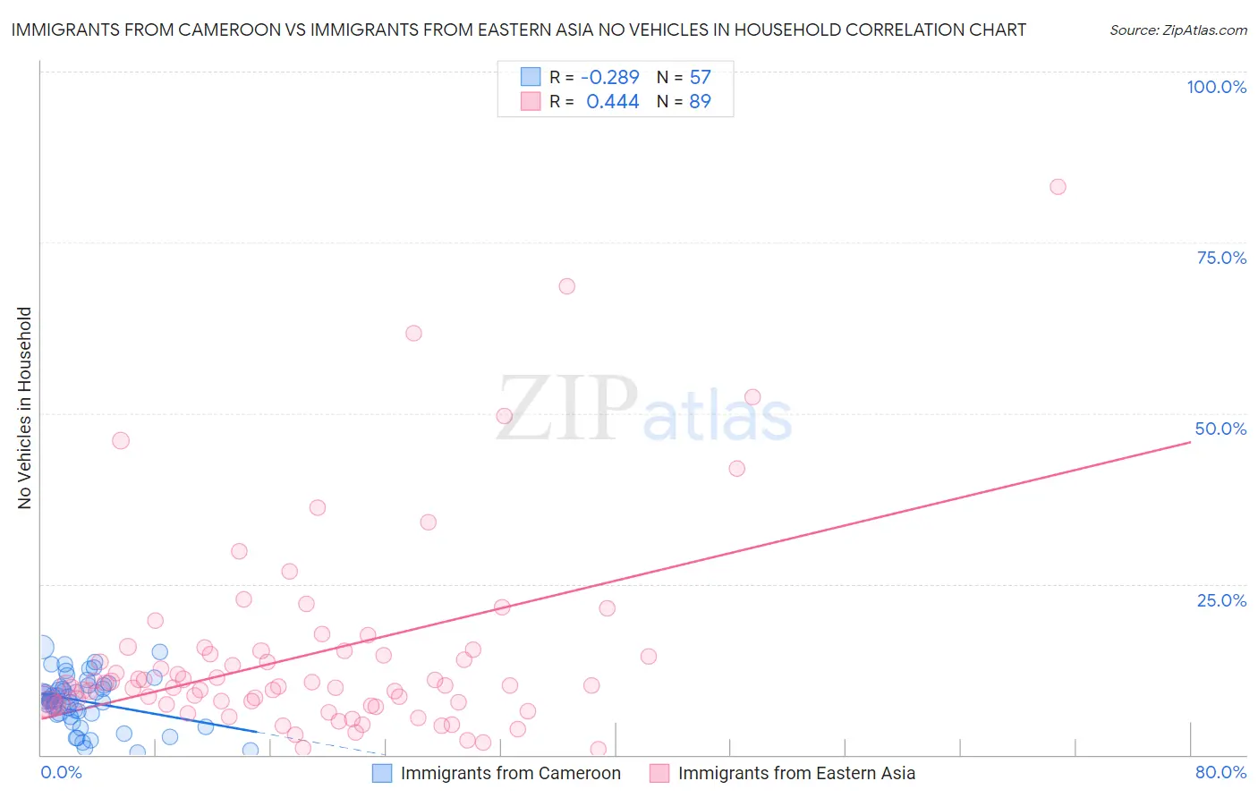 Immigrants from Cameroon vs Immigrants from Eastern Asia No Vehicles in Household