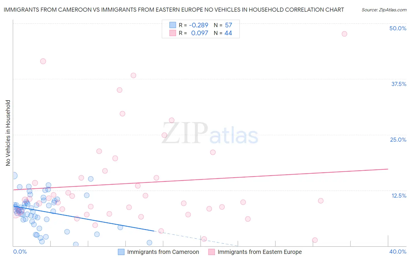 Immigrants from Cameroon vs Immigrants from Eastern Europe No Vehicles in Household
