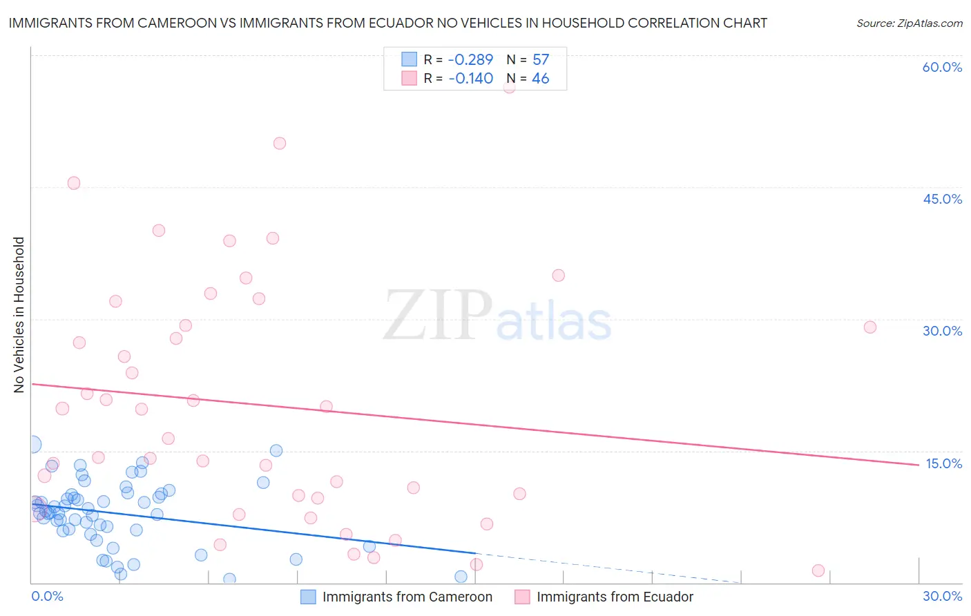 Immigrants from Cameroon vs Immigrants from Ecuador No Vehicles in Household