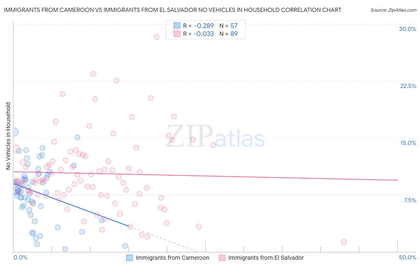 Immigrants from Cameroon vs Immigrants from El Salvador No Vehicles in Household