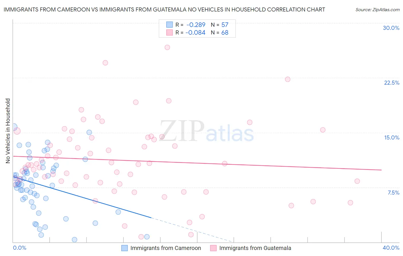 Immigrants from Cameroon vs Immigrants from Guatemala No Vehicles in Household