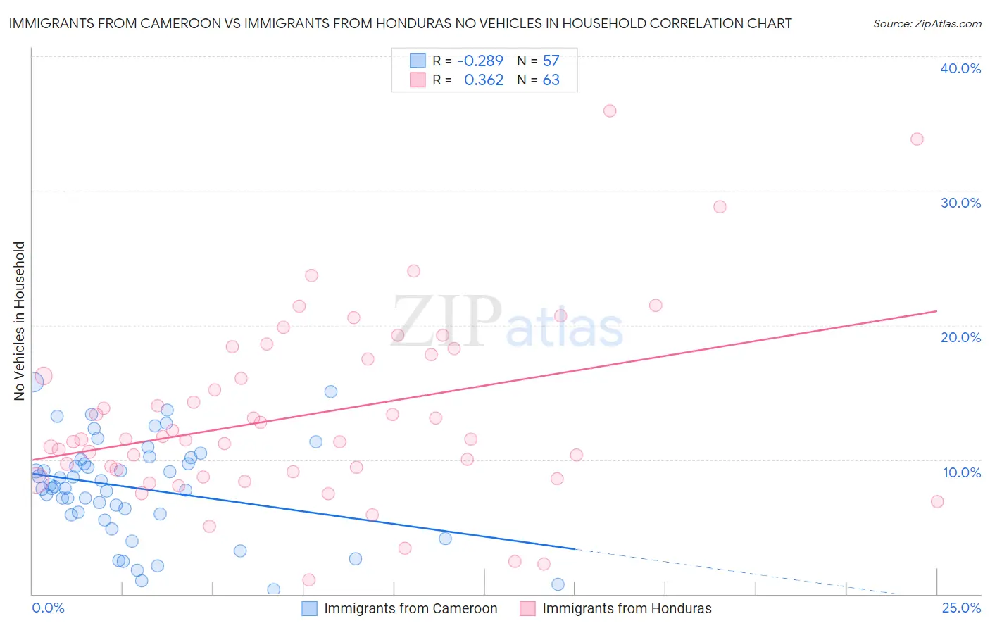 Immigrants from Cameroon vs Immigrants from Honduras No Vehicles in Household