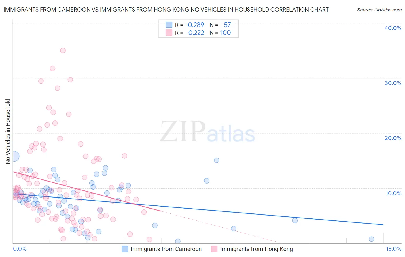 Immigrants from Cameroon vs Immigrants from Hong Kong No Vehicles in Household