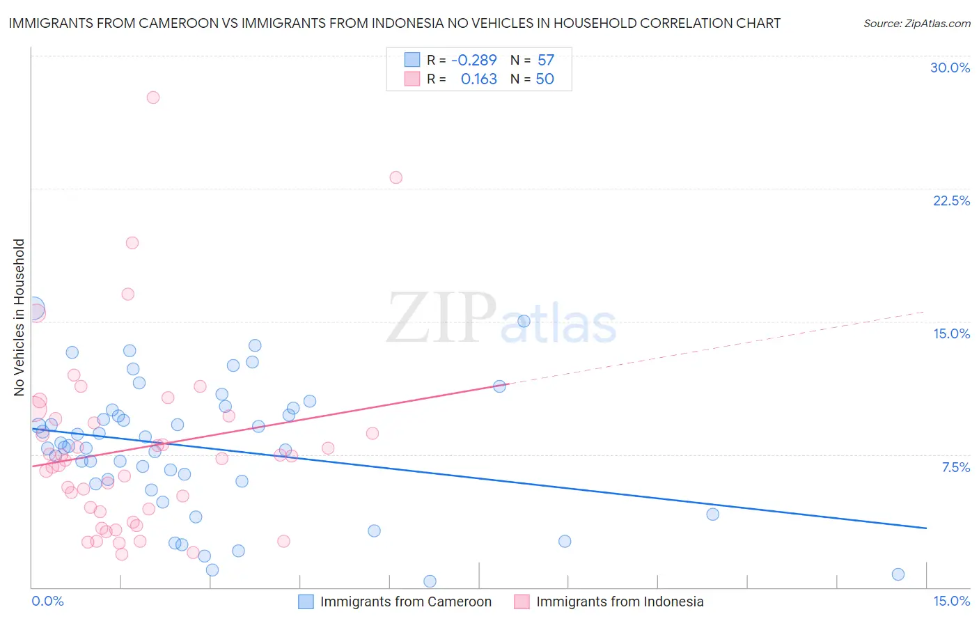Immigrants from Cameroon vs Immigrants from Indonesia No Vehicles in Household