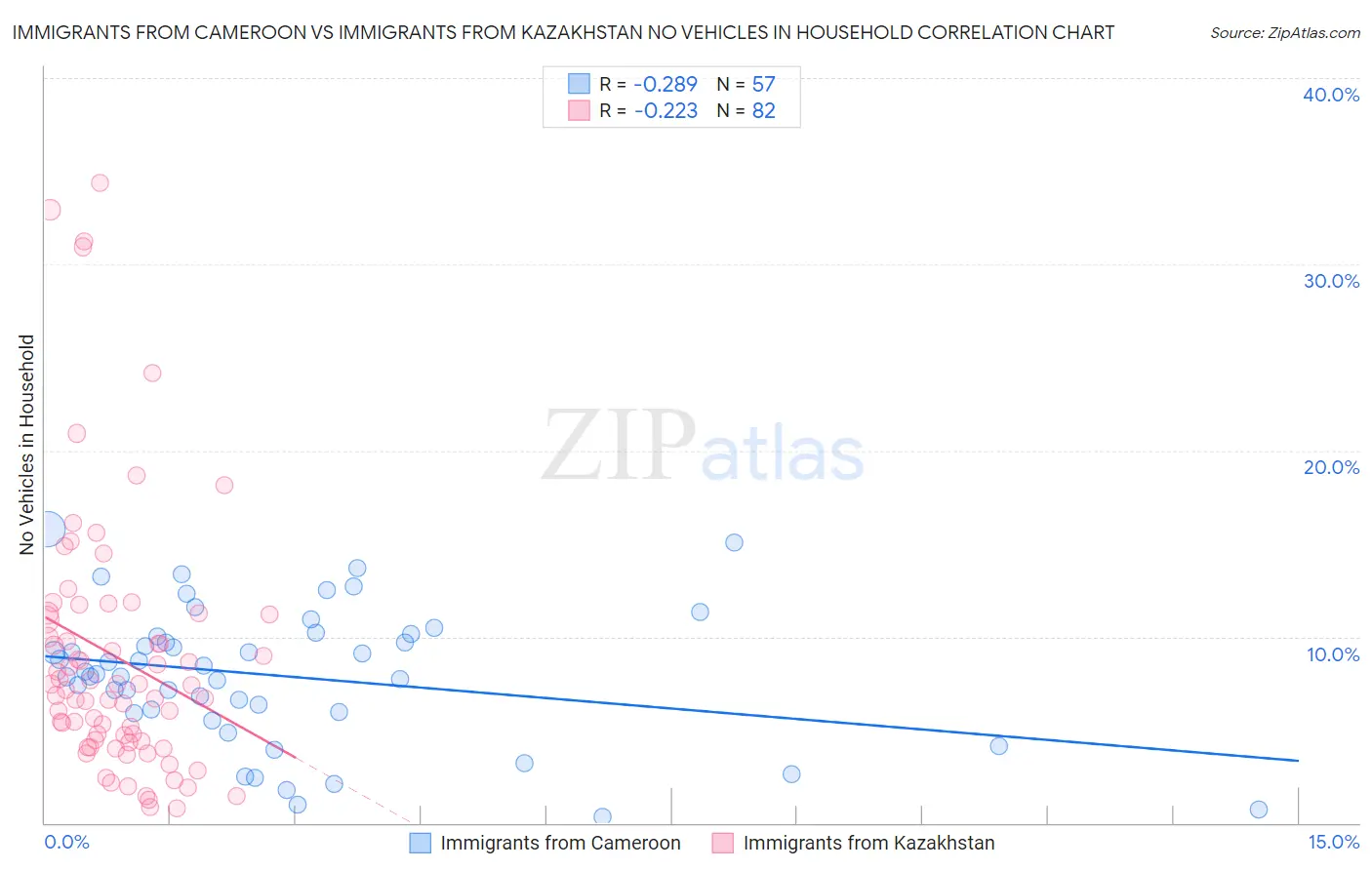 Immigrants from Cameroon vs Immigrants from Kazakhstan No Vehicles in Household