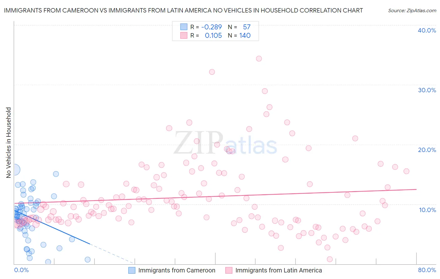 Immigrants from Cameroon vs Immigrants from Latin America No Vehicles in Household
