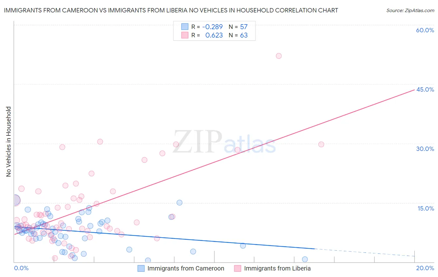 Immigrants from Cameroon vs Immigrants from Liberia No Vehicles in Household