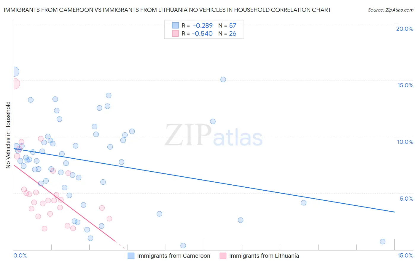 Immigrants from Cameroon vs Immigrants from Lithuania No Vehicles in Household