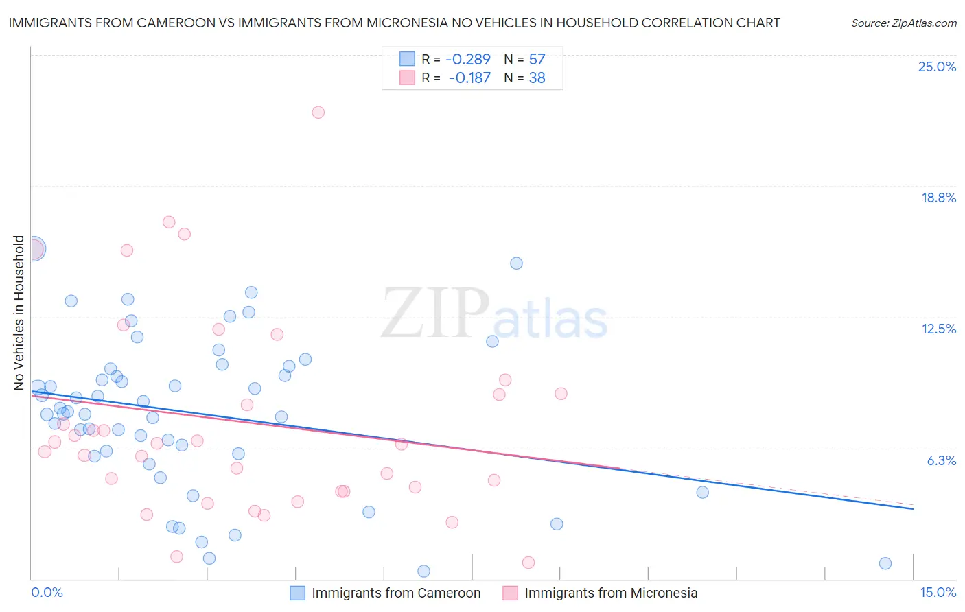 Immigrants from Cameroon vs Immigrants from Micronesia No Vehicles in Household