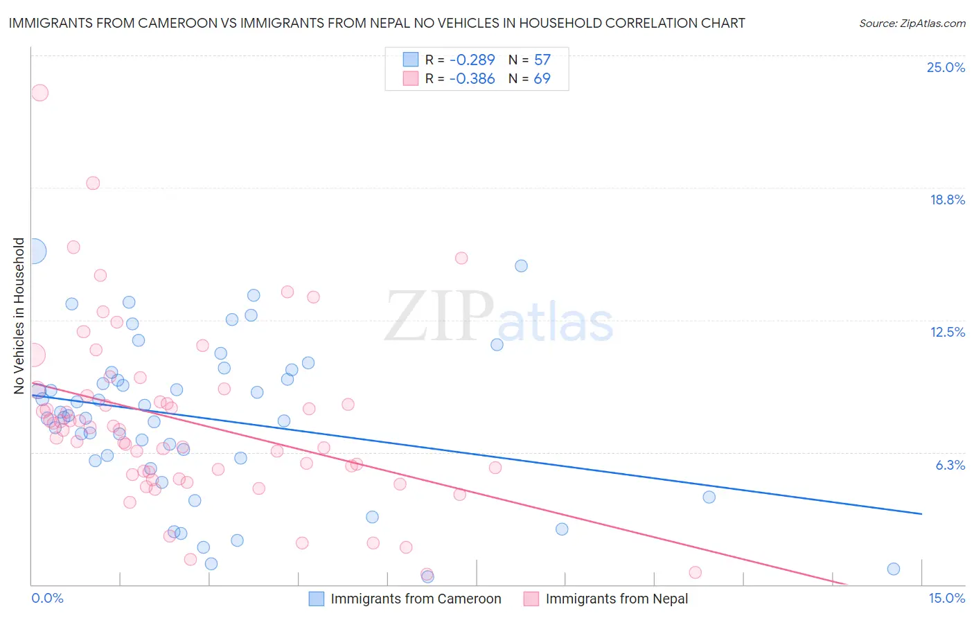 Immigrants from Cameroon vs Immigrants from Nepal No Vehicles in Household