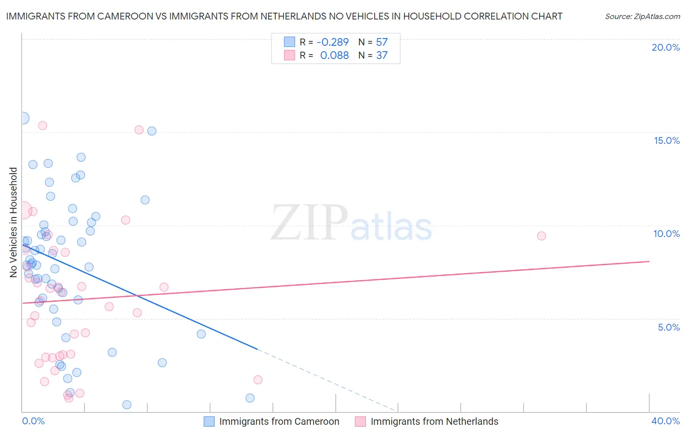 Immigrants from Cameroon vs Immigrants from Netherlands No Vehicles in Household