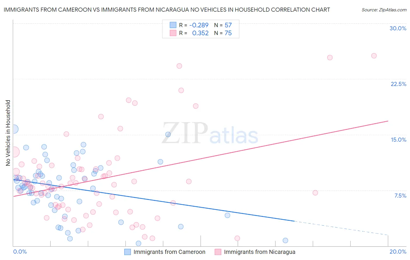 Immigrants from Cameroon vs Immigrants from Nicaragua No Vehicles in Household