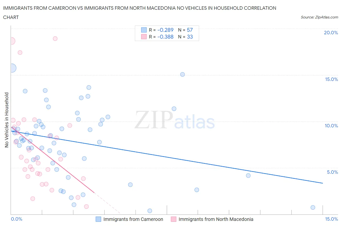 Immigrants from Cameroon vs Immigrants from North Macedonia No Vehicles in Household