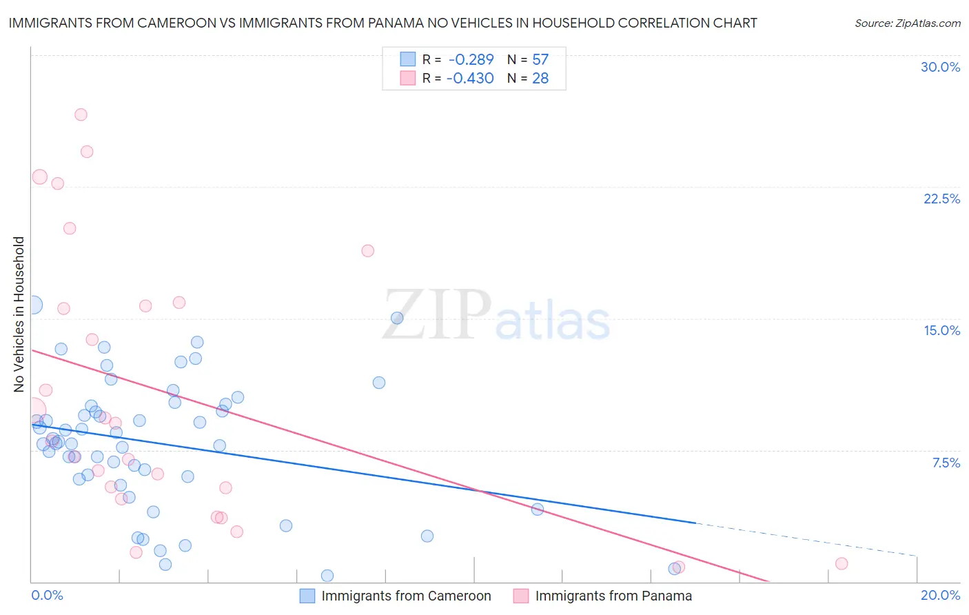 Immigrants from Cameroon vs Immigrants from Panama No Vehicles in Household
