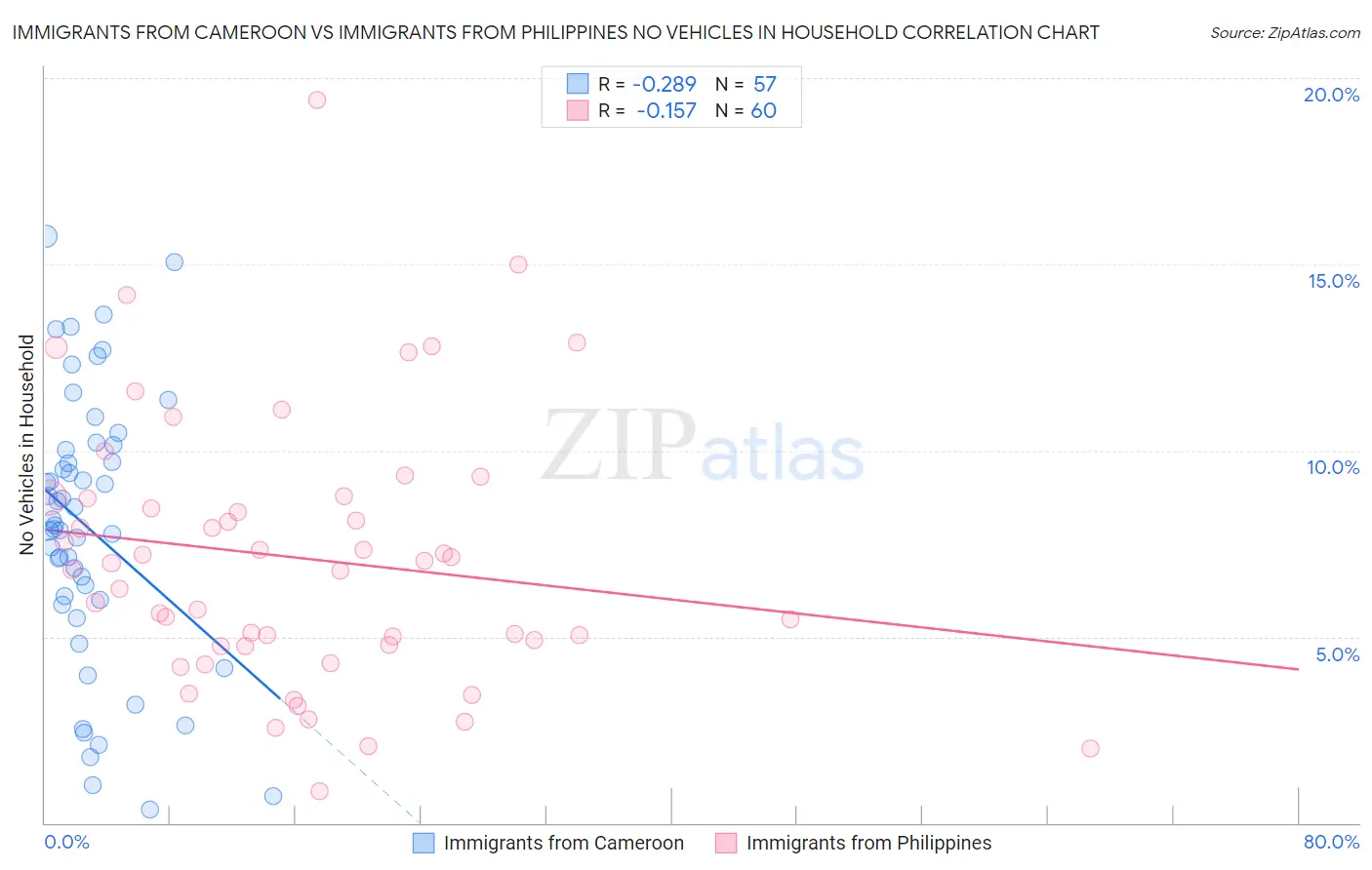 Immigrants from Cameroon vs Immigrants from Philippines No Vehicles in Household