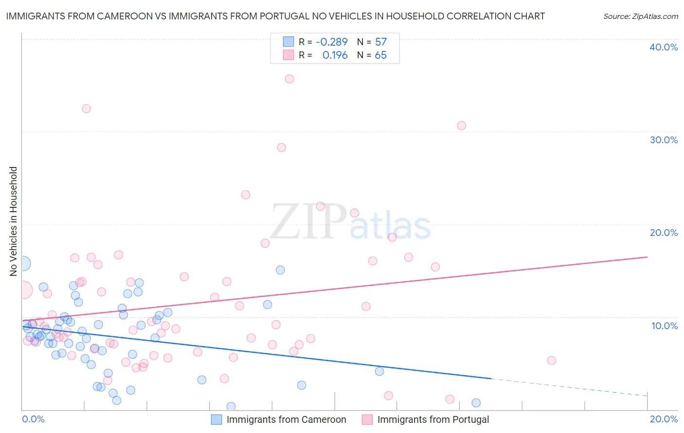 Immigrants from Cameroon vs Immigrants from Portugal No Vehicles in Household