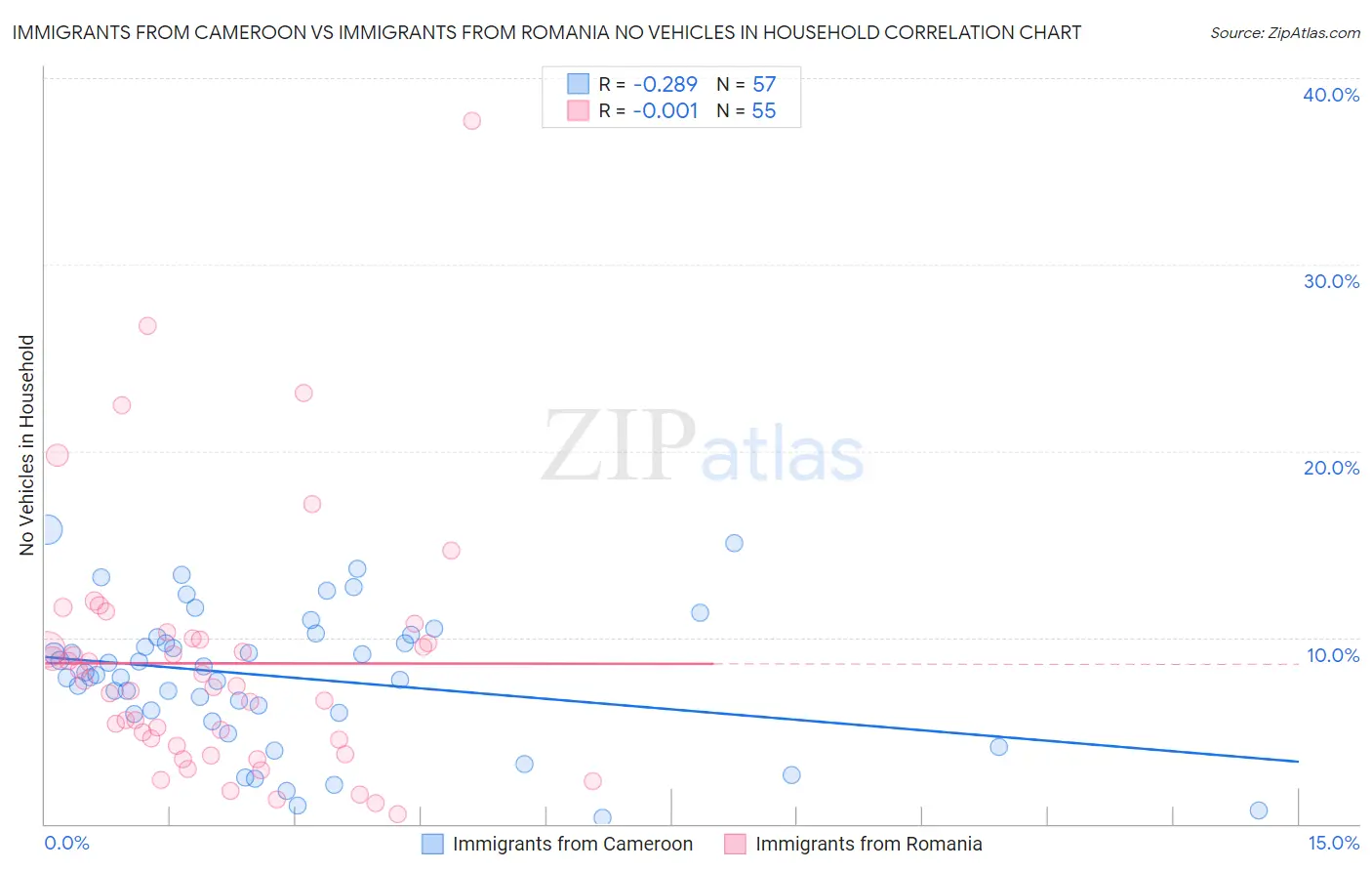 Immigrants from Cameroon vs Immigrants from Romania No Vehicles in Household