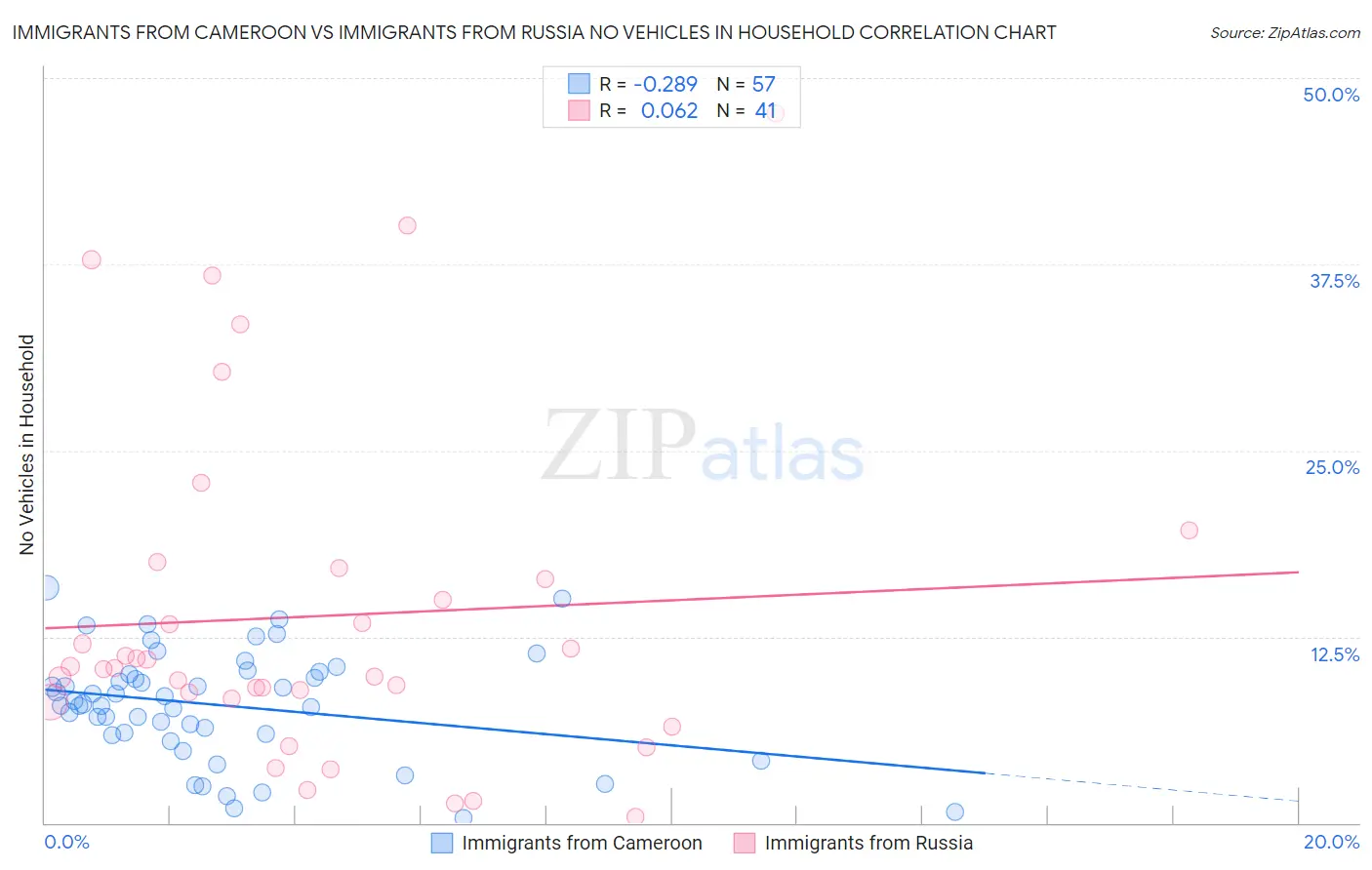 Immigrants from Cameroon vs Immigrants from Russia No Vehicles in Household