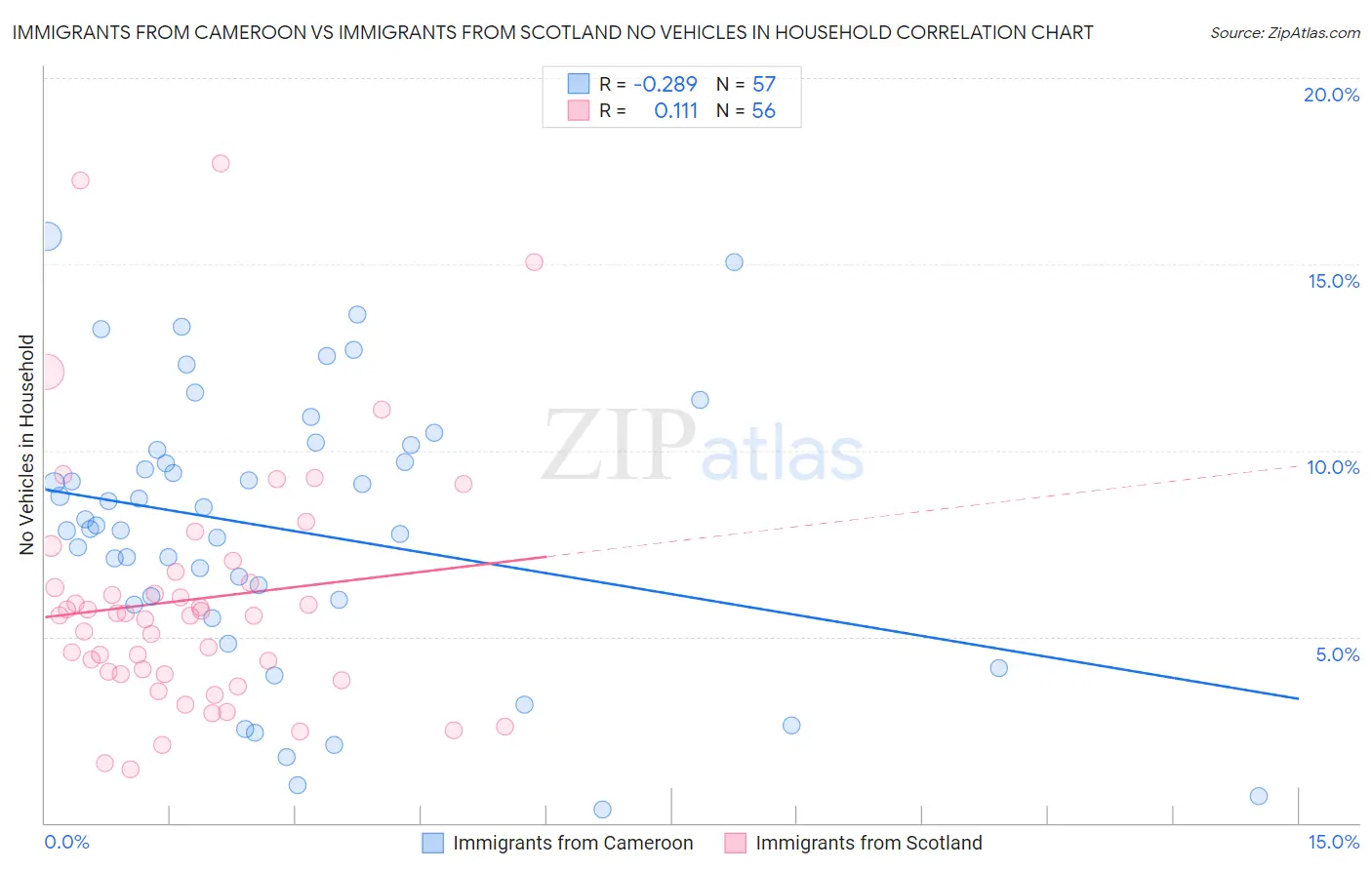 Immigrants from Cameroon vs Immigrants from Scotland No Vehicles in Household
