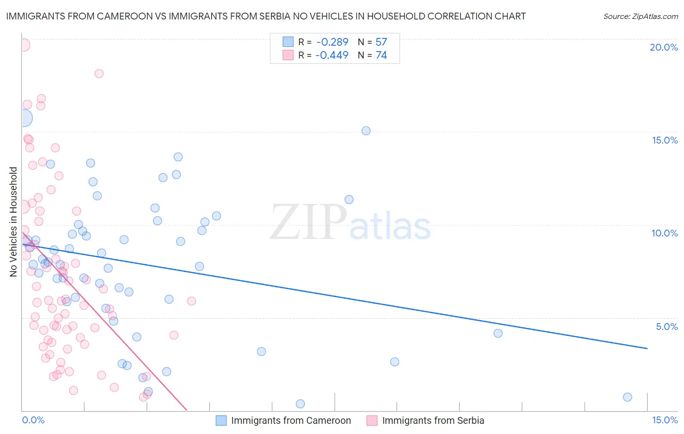 Immigrants from Cameroon vs Immigrants from Serbia No Vehicles in Household