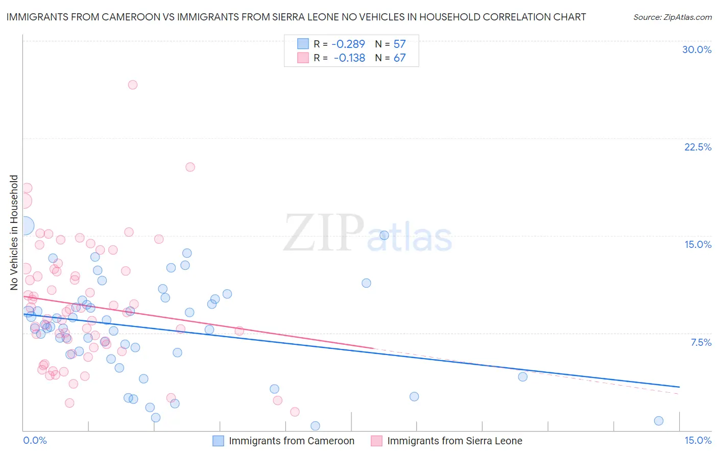 Immigrants from Cameroon vs Immigrants from Sierra Leone No Vehicles in Household