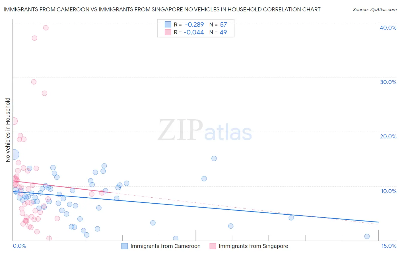Immigrants from Cameroon vs Immigrants from Singapore No Vehicles in Household