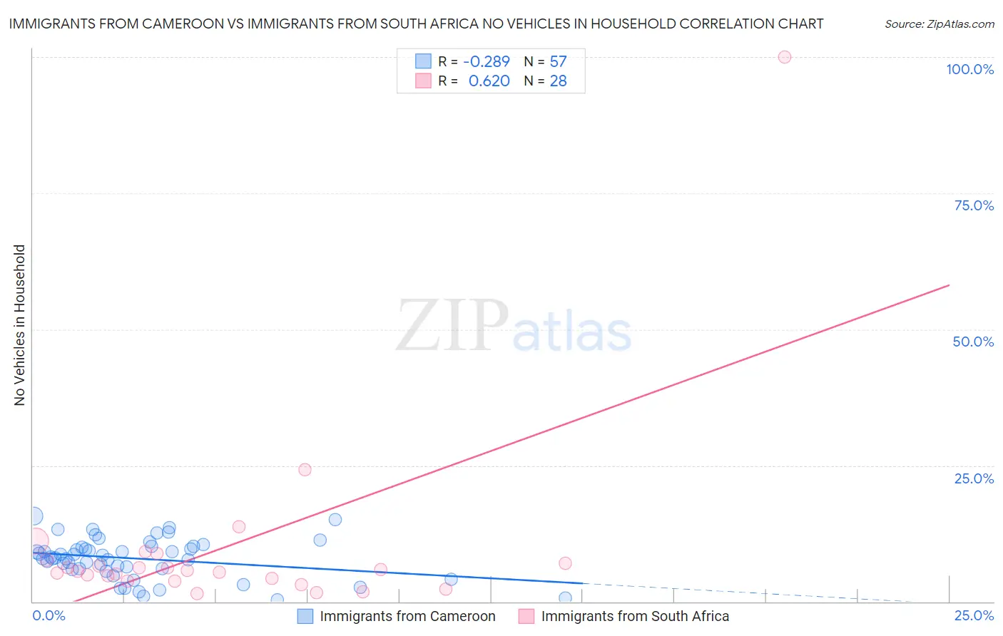 Immigrants from Cameroon vs Immigrants from South Africa No Vehicles in Household