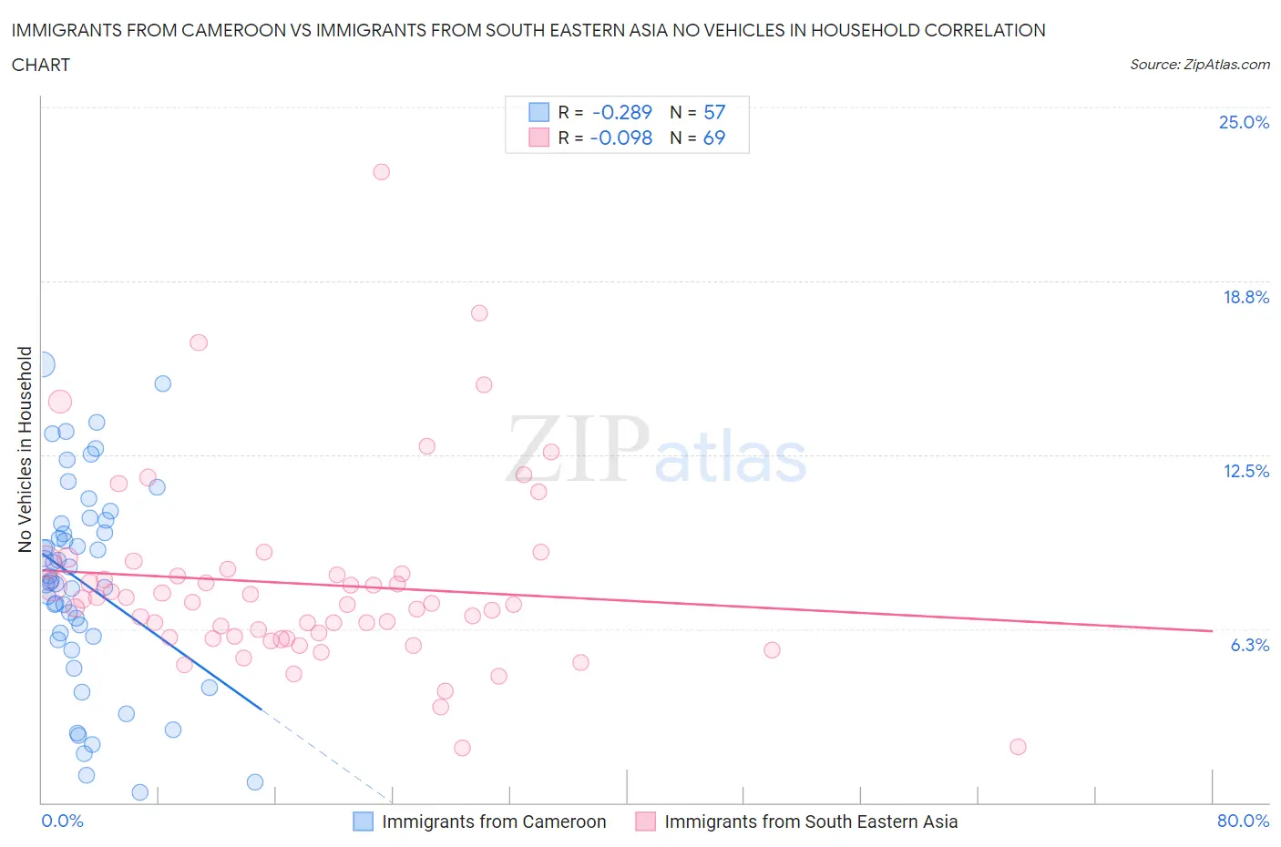Immigrants from Cameroon vs Immigrants from South Eastern Asia No Vehicles in Household