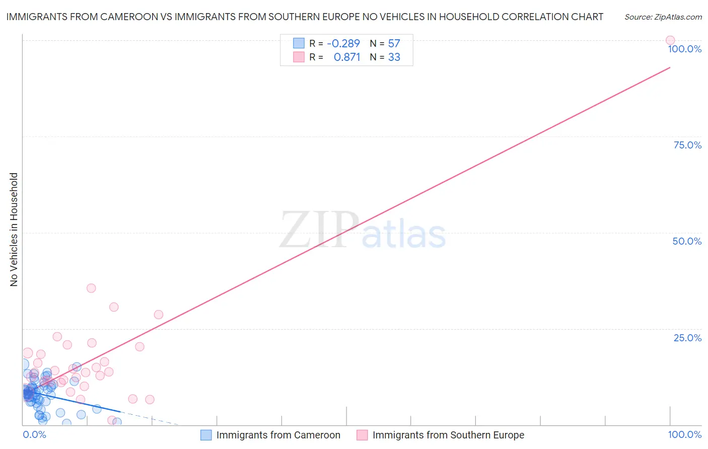 Immigrants from Cameroon vs Immigrants from Southern Europe No Vehicles in Household