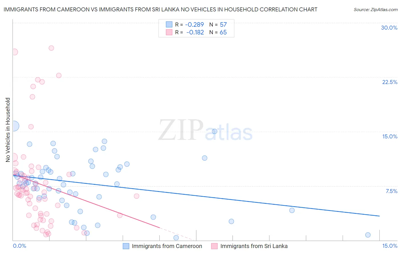 Immigrants from Cameroon vs Immigrants from Sri Lanka No Vehicles in Household