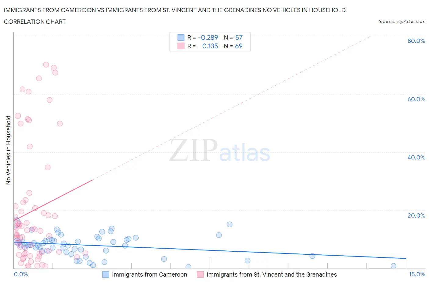 Immigrants from Cameroon vs Immigrants from St. Vincent and the Grenadines No Vehicles in Household