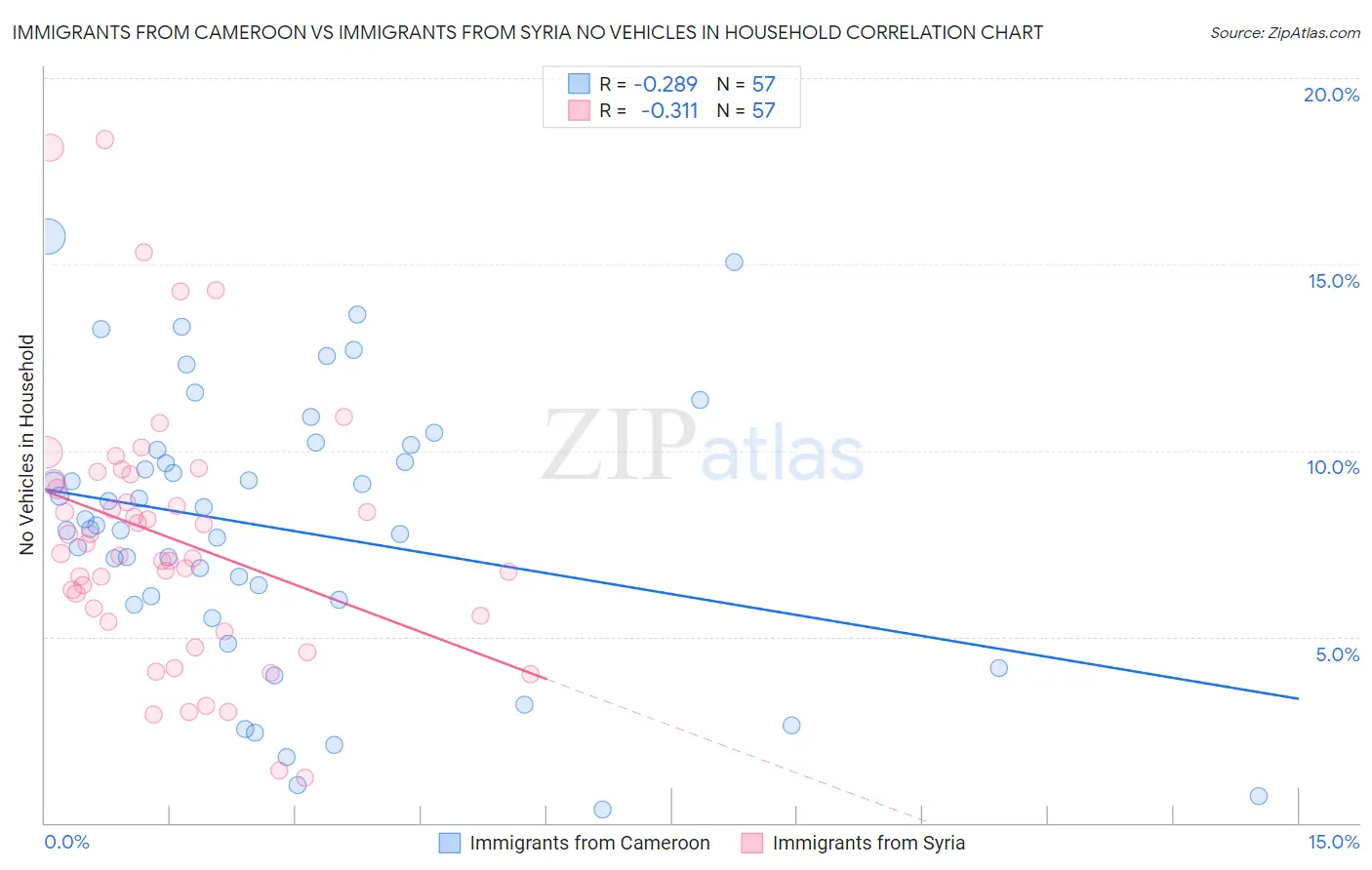 Immigrants from Cameroon vs Immigrants from Syria No Vehicles in Household