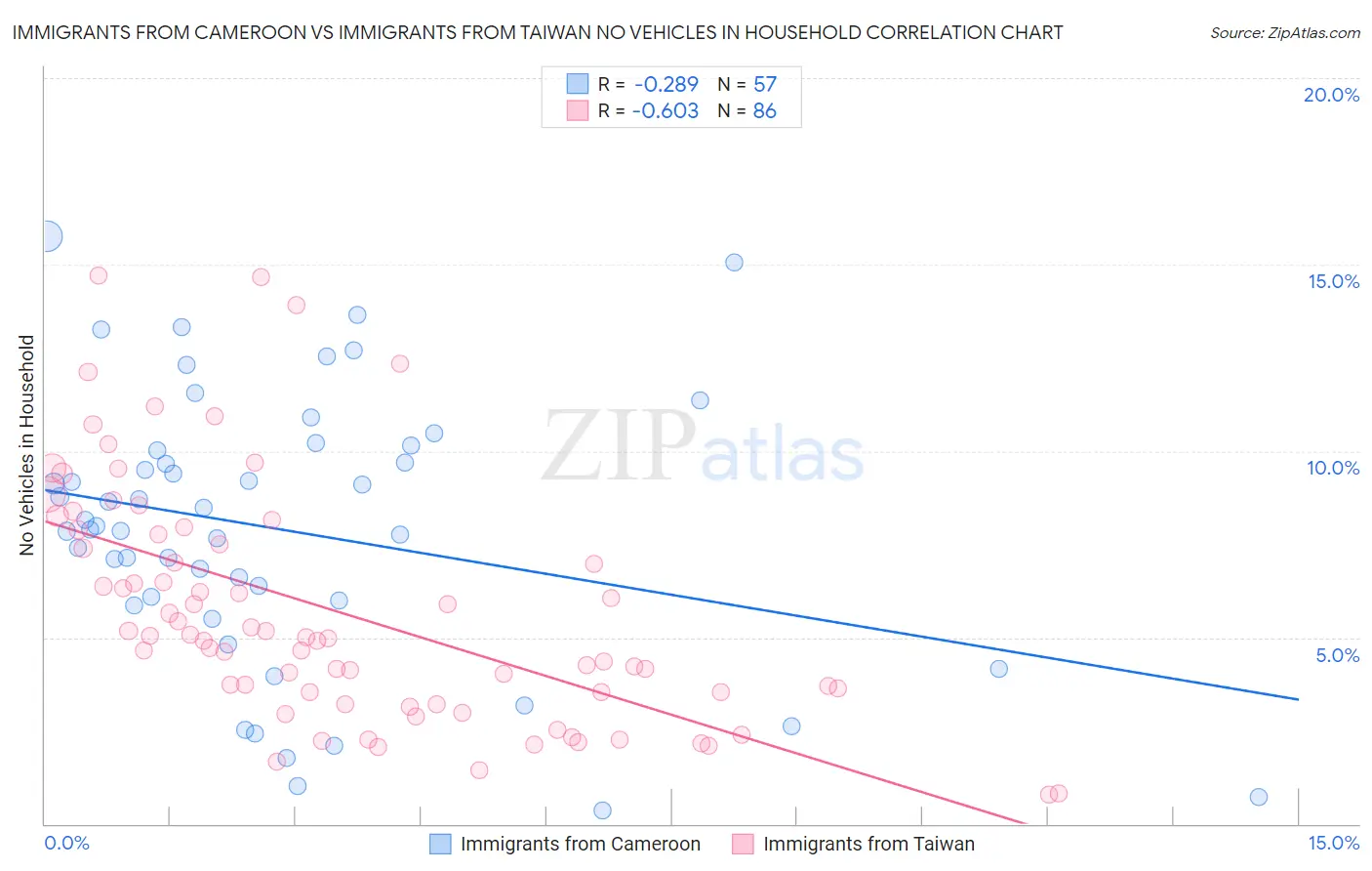 Immigrants from Cameroon vs Immigrants from Taiwan No Vehicles in Household