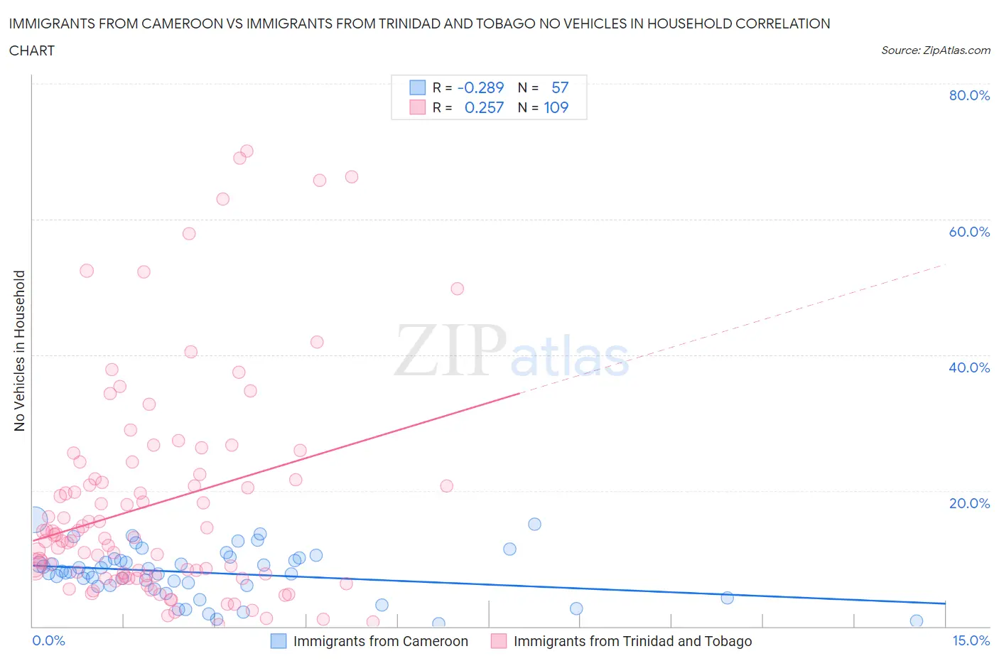 Immigrants from Cameroon vs Immigrants from Trinidad and Tobago No Vehicles in Household