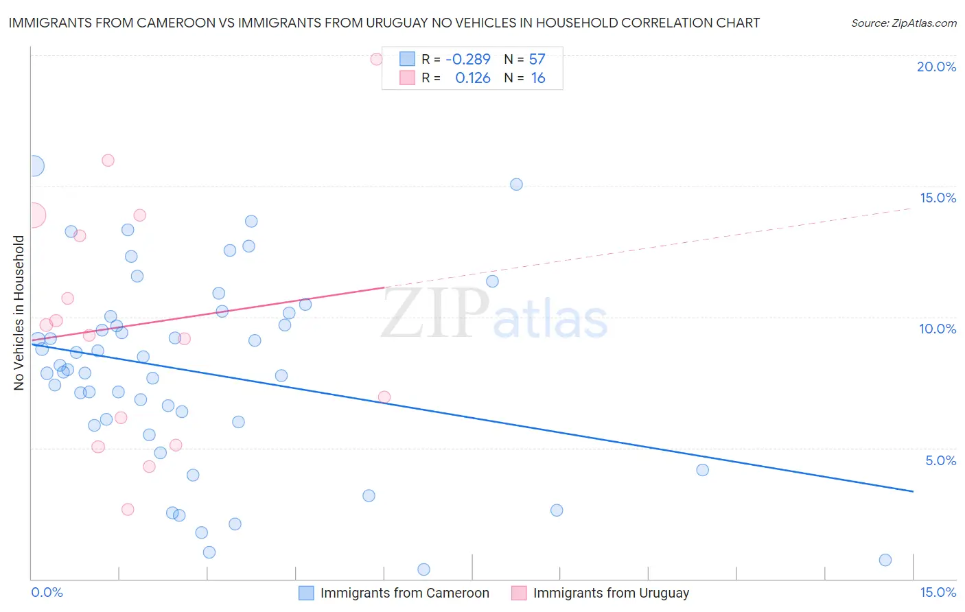 Immigrants from Cameroon vs Immigrants from Uruguay No Vehicles in Household