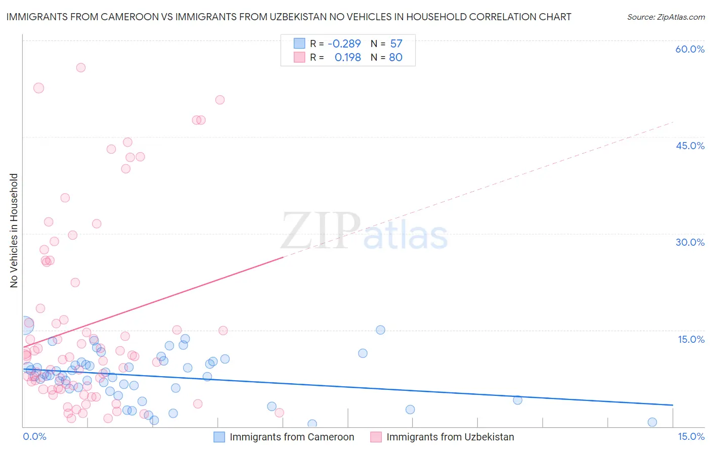 Immigrants from Cameroon vs Immigrants from Uzbekistan No Vehicles in Household