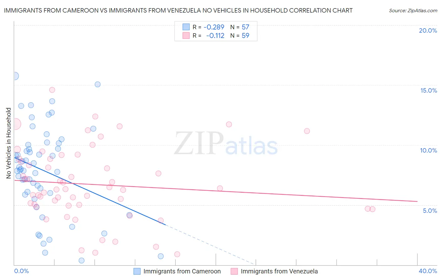 Immigrants from Cameroon vs Immigrants from Venezuela No Vehicles in Household