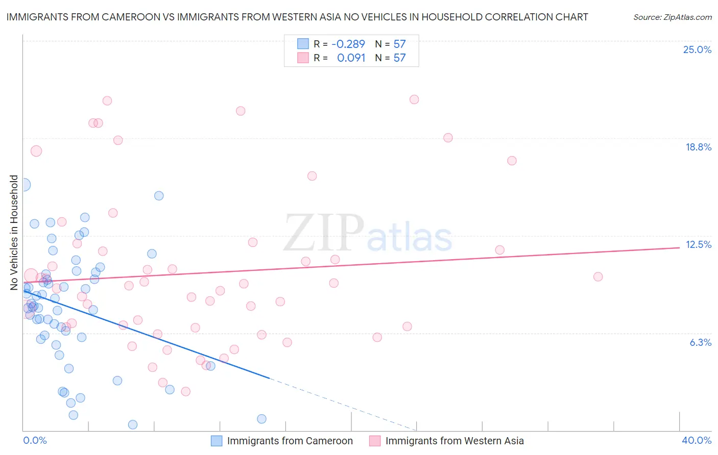 Immigrants from Cameroon vs Immigrants from Western Asia No Vehicles in Household