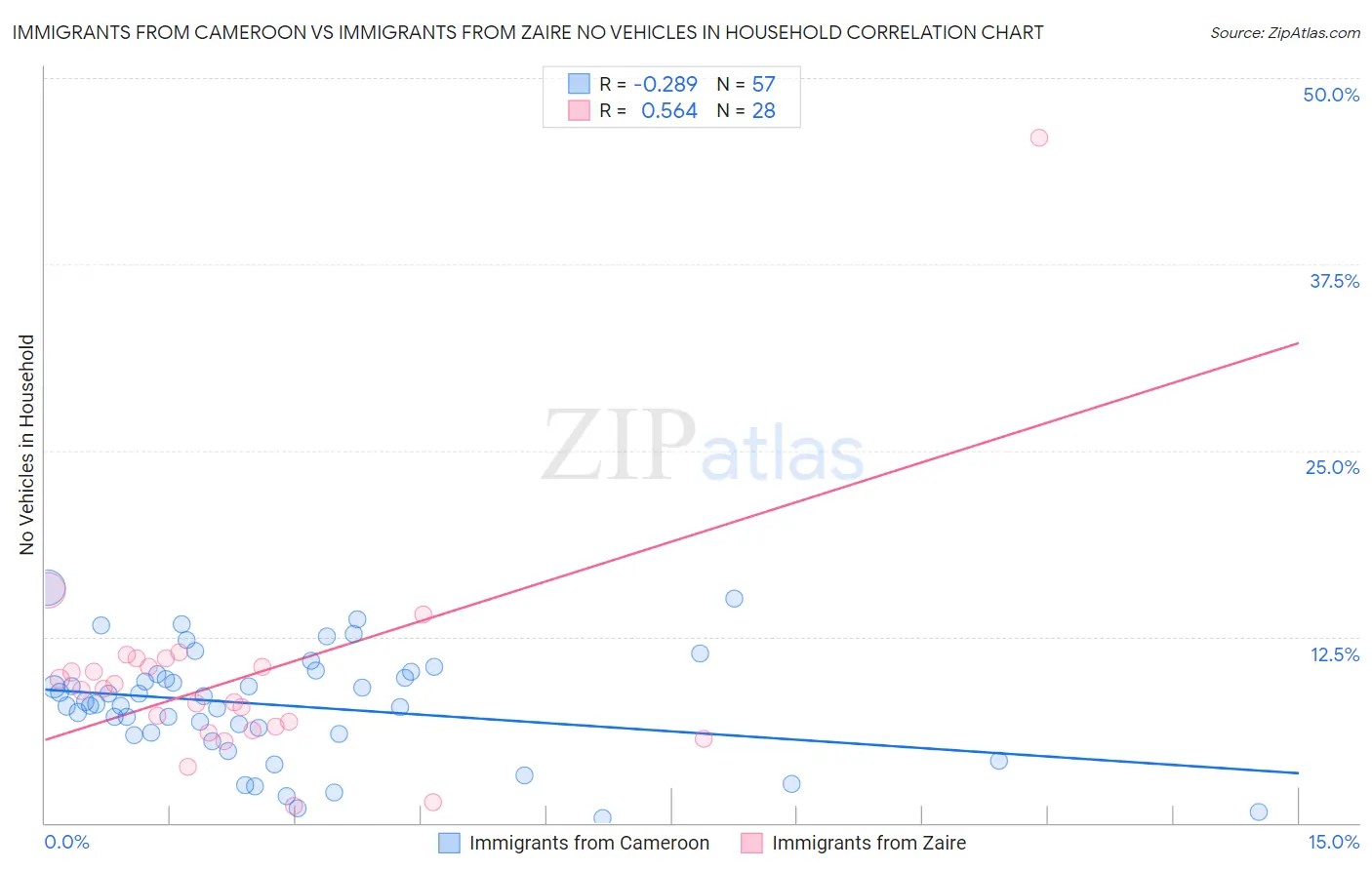 Immigrants from Cameroon vs Immigrants from Zaire No Vehicles in Household