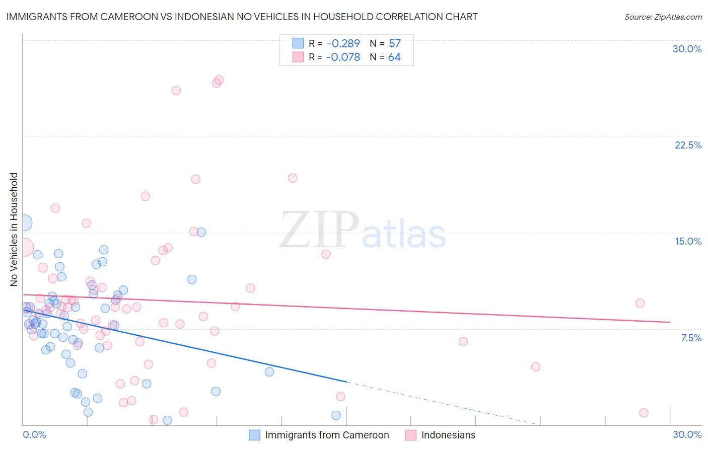 Immigrants from Cameroon vs Indonesian No Vehicles in Household